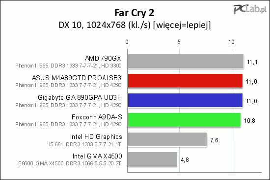 Far Cry 2 pokazał, że rozwiązanie AMD jest szybsze od czipa Intela