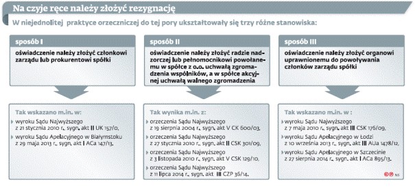 Na czyje ręce należy składać rezygnację