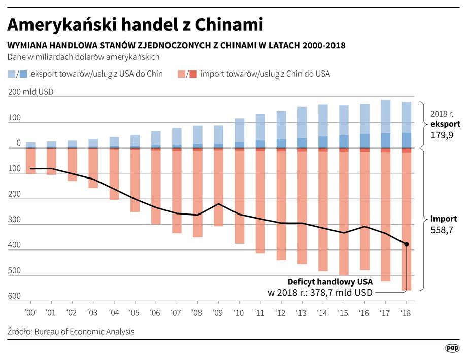 Handel Chin i USA w latach 2000-2018