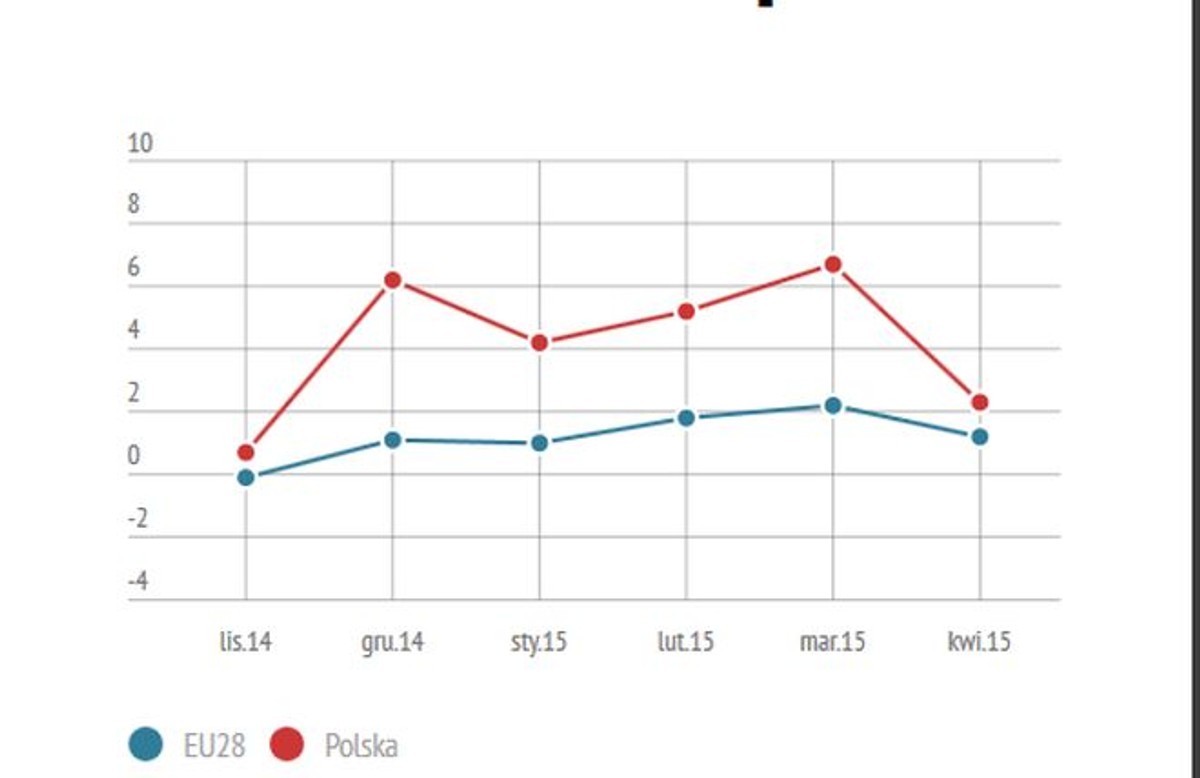 Produkcja przemysłowa w UE. Zobacz najnowsze dane Eurostatu [INFOGRAFIKA]