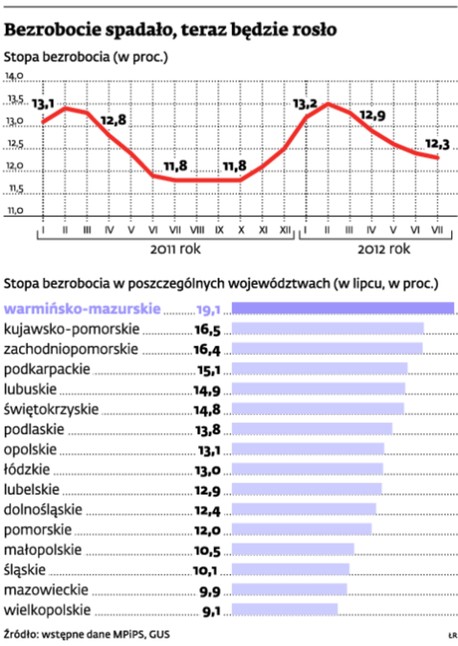 Bezrobocie spadało, teraz będzie rosło