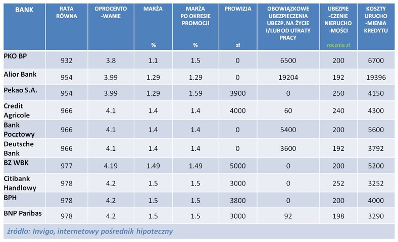 Ranking kredytów hipotecznych w PLN - sierpień 2013