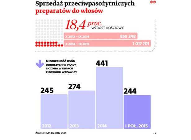 Sprzedaż preparatów przeciwpasożytniczych