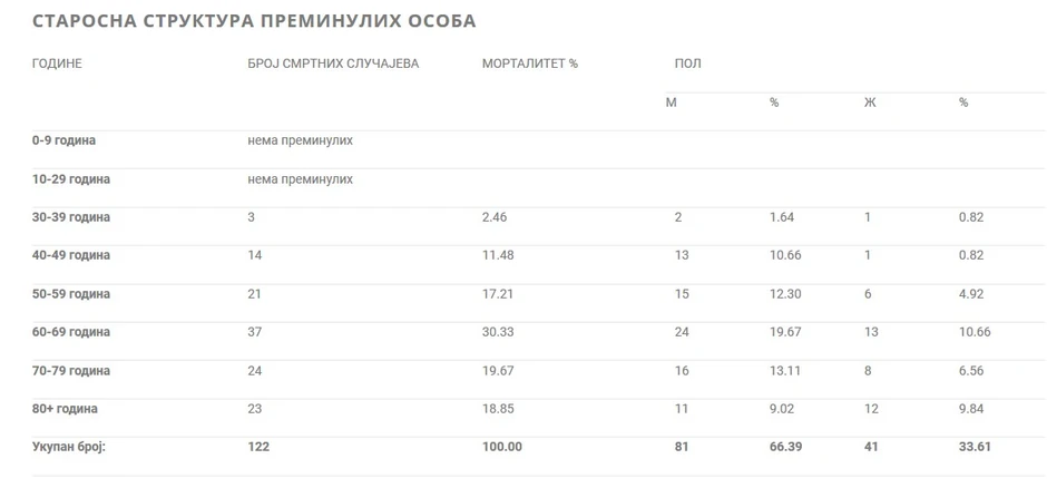 Starosna struktura preminulih osoba