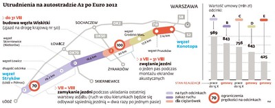 Pechowa A2: na autostradzie znów powstają wąskie gardła