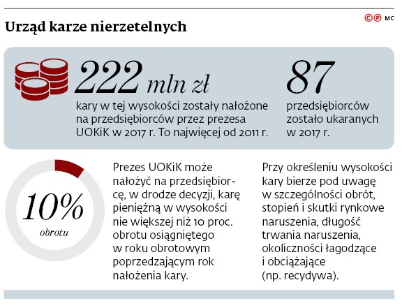 Urząd karze nierzetelnych