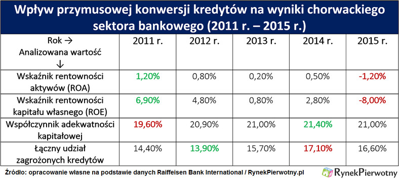Wpływ przymusowej konwersji kredytów na wyniki chorwackiego sektora bankowego