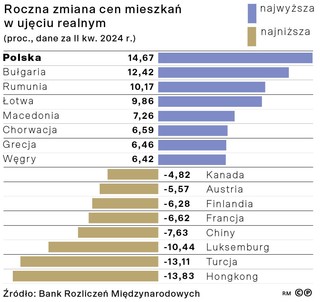 Roczna zmiana cen mieszkań w ujęciu realnym