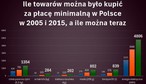 Bzdura 2025 roku: drożyzna w Polsce. Siła nabywcza mediany wynagrodzeń i płacy minimalnej jest najwyższa w historii. Jaki będzie 2026?