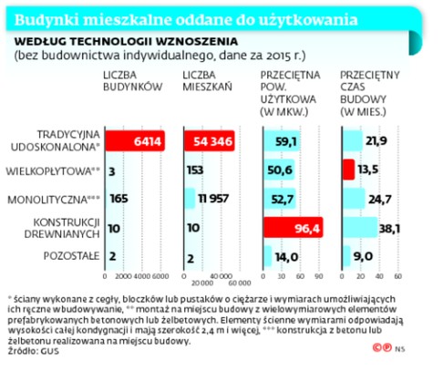 Budynki mieszkalne oddane do użytkowania