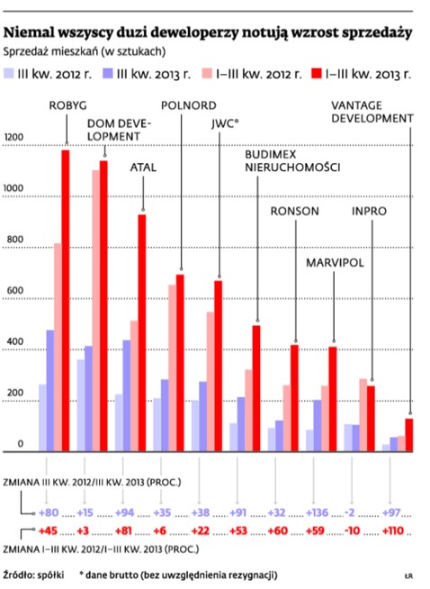 Niemal wszyscy duzi deweloperzy notują wzrost sprzedaży