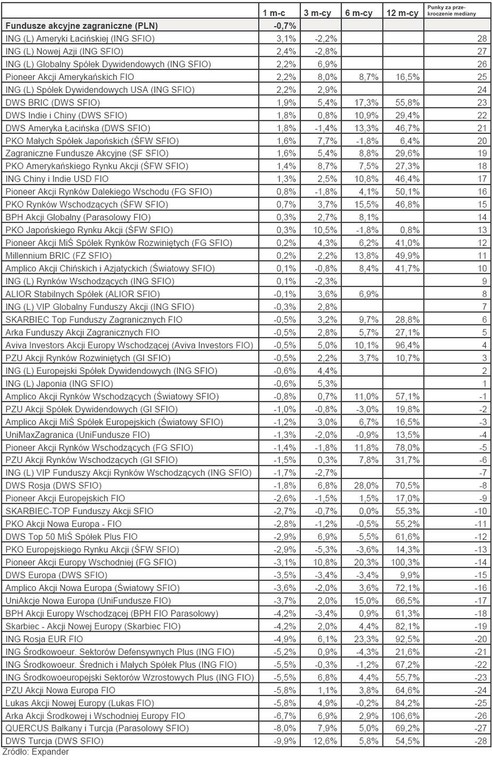 Ranking TFI - luty 2010 r. - Fundusze akcji zagranicznych