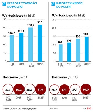 <p>Eksport tłuszczów w 2022 r. po 11 miesiącach wyniósł ponad 900 tys. t, a import 1,6 tys. t.</p>