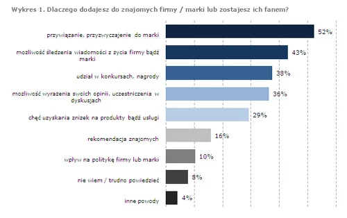 Chęć udziału w konkursach i zdobycia zniżek na produkty to jedne z ważnych powodów, dla których zostajemy fanami firm i marek