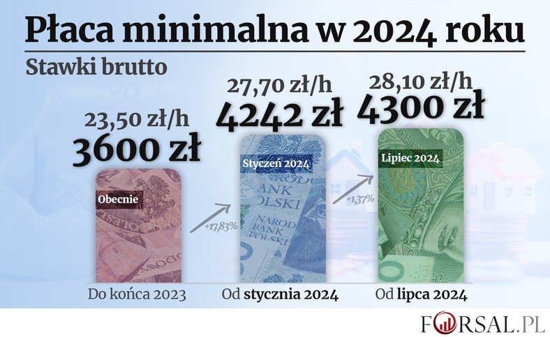 Płaca minimalna w 2024 roku