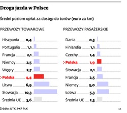 Kosztowny wyrok TS dla PKP PLK za zbyt drogie tory