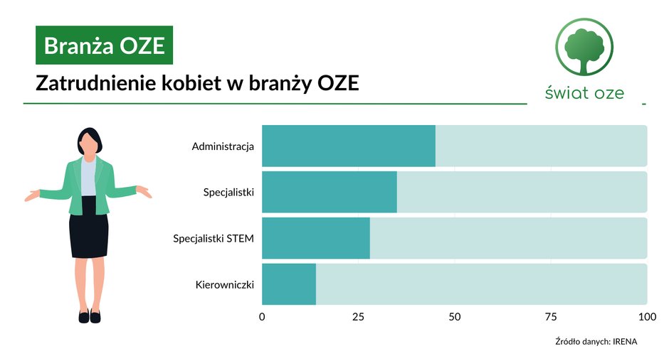 Dyskryminacja kobiet w branży OZE