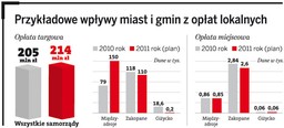 Koszt poboru opłaty targowej jest wyższy niż wpływy