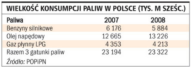 Wielkość konsumpcji paliw w Polsce