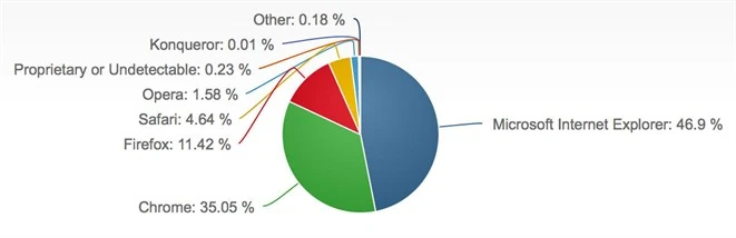 Natomiast NetMarketShare stwierdza, że IE