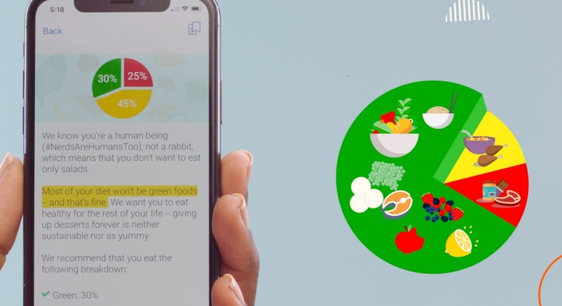 Noom categorizes foods based on color-coding.