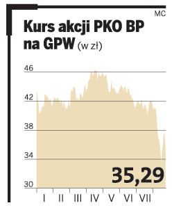 Kurs akcji PKO BP na GPW