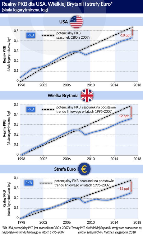 Realny PKB dla USA, Wlk Brytanii i strefy euro (graf. Obserwator Finansowy)