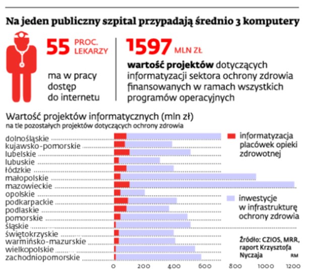 Na jeden publiczny szpital przypadają średnio 3 komputery