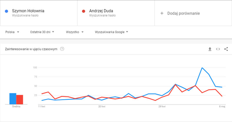 Porównanie wyników wyszukiwań w Google Trends w ostatnim miesiącu
