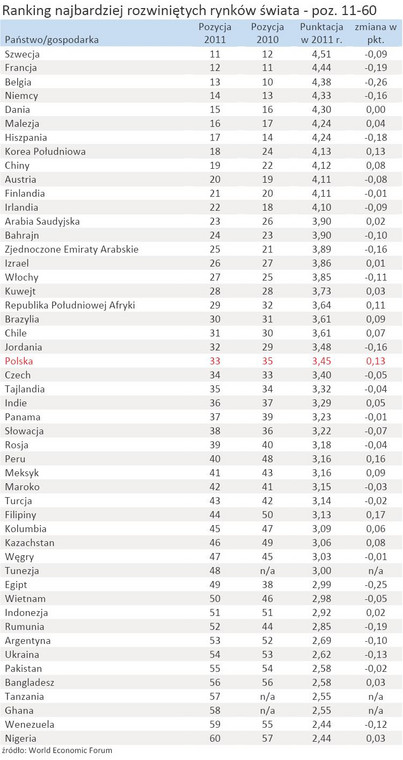 Ranking najbardziej rozwiniętych rynków świata - poz. 11-60