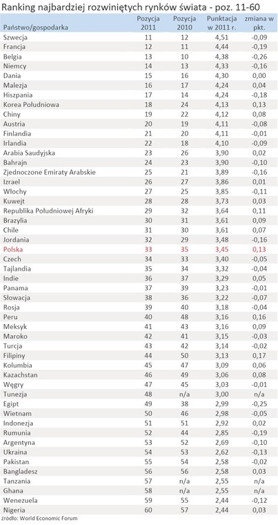 Ranking najbardziej rozwiniętych rynków świata - poz. 11-60