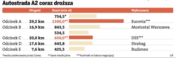 Autostrada A2 coraz droższa