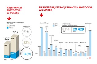 W tej branży stajemy się potęgą. Polskie jednoślady zalały drogi