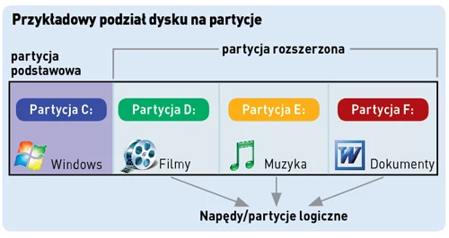 Podczas podziału dysku tworzone są dwa typy partycji. Na partycji podstawowej działa system operacyjny - z niej uruchamia się komputer. Partycja rozszerzona służy jako kontener dla napędów (partycji logicznych). Wszystkie partycje są oznaczone własną literą napędu i można na nich zapisywać pliki.