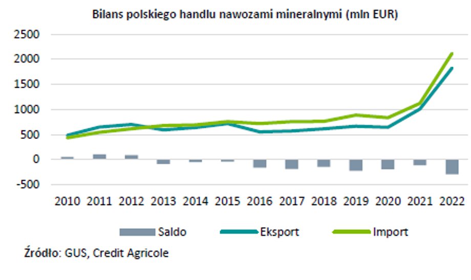 Polskie rolnictwo powinno dążyć do większego uniezależnienia się od importu nawozów.