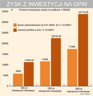Dlaczego Polacy boją się giełdy?