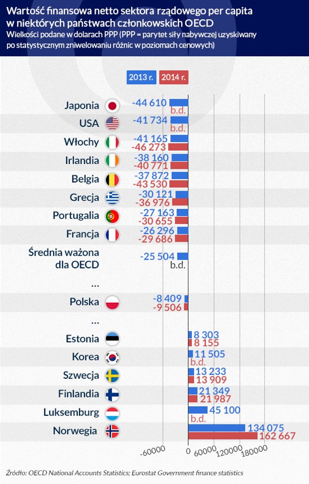 Wartość finansowa netto sektora rządowego per capita w niektórych państwach członkowskich OECD (Infografika: Darek Gąszczyk)