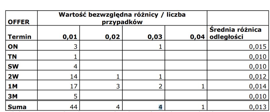 Statystyki wykrytych błędów przy obliczaniu wskaźników WIBOR podane przez GPW Benchmark.   