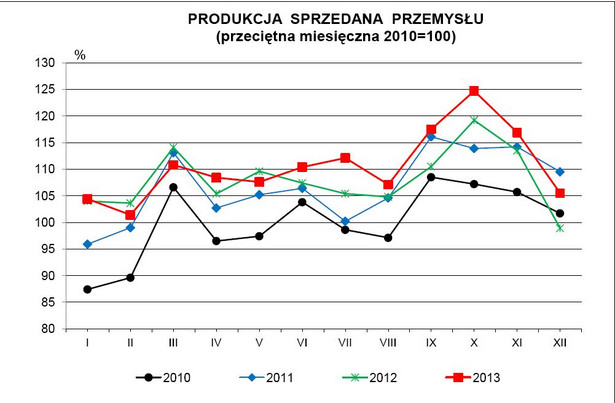 Produkcja sprzedana przemysły w latach 2010-2013 - GUS