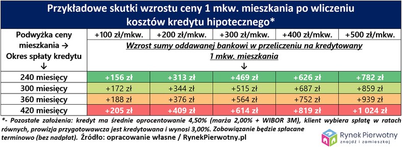 Przykładowe skutki wzrostu ceny 1 mkw. mieszkania po wliczeniu  kosztów kredytu hipotecznego