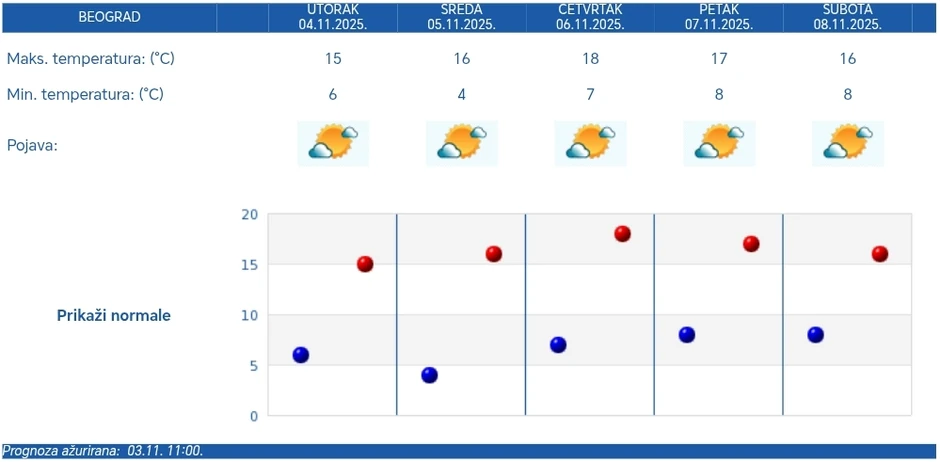 RHMZ petodnevna vremenska prognoza