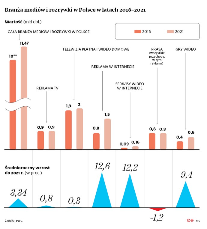 Branża mediów i rozrywki w Polsce w latach 2016-2021