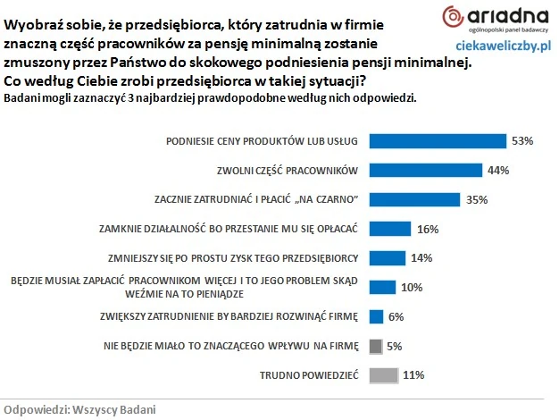 Jaka będzie reakcja przedsiębiorców na skokowe podniesienie płacy minimalnej według badanych