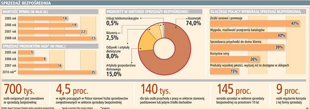 Sprzedaż bezpośrednia