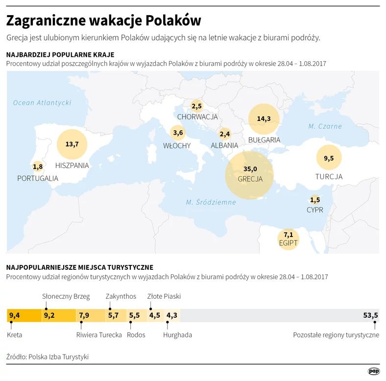 Zagraniczne wakacje Polaków