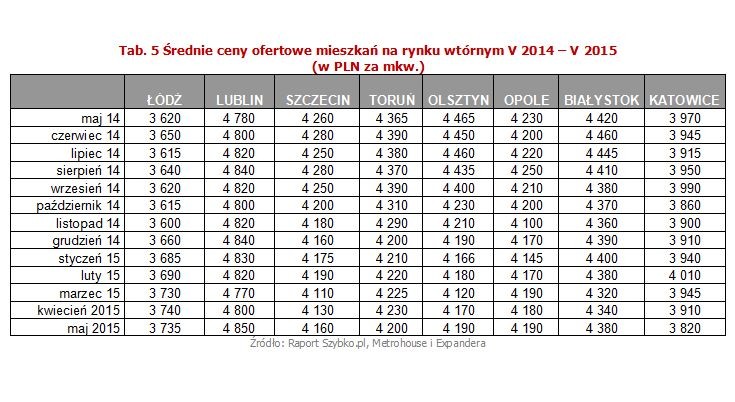 Od wielu miesięcy podaż przeważa nad popytem, a  rynek nieruchomości należy do kupujących. Początkowym skutkiem takiego układu sił były dosyć gwałtowne obniżki cen. Wiele lokali zostało przecenionych, a mimo to nie znalazło nabywców. Właściciele stanęli więc przed koniecznością stosowania innych metod, które zachęciłyby potencjalnych nabywców do kupna. Stąd rosnąca w ostatnim roku popularność Home Stagingu – usługi przygotowującej mieszkania do sprzedaży. Nieruchomości, które „przestały sprzedawać się same” są traktowane, jako produkt, który musi zostać odpowiednio opakowany i wypromowany. Usługi Home Stagingu są dostępne już od kilku lat, jednak dopiero teraz, kiedy obniżanie cen nie przynosi pożądanych efektów, zaczynają być szerzej stosowane. Jest to niewątpliwie pozytywna zmiana na polskim rynku nieruchomości. Można mieć nadzieję, że dbałość o jakość informacji, zdjęć i odpowiednie przygotowanie nieruchomości stanie się standardem.