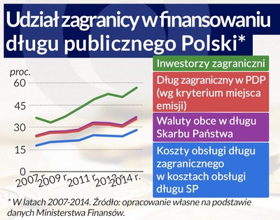 Polski dług zagraniczny wzrósł ostatnio ponad 2-krotnie. Dlaczego?