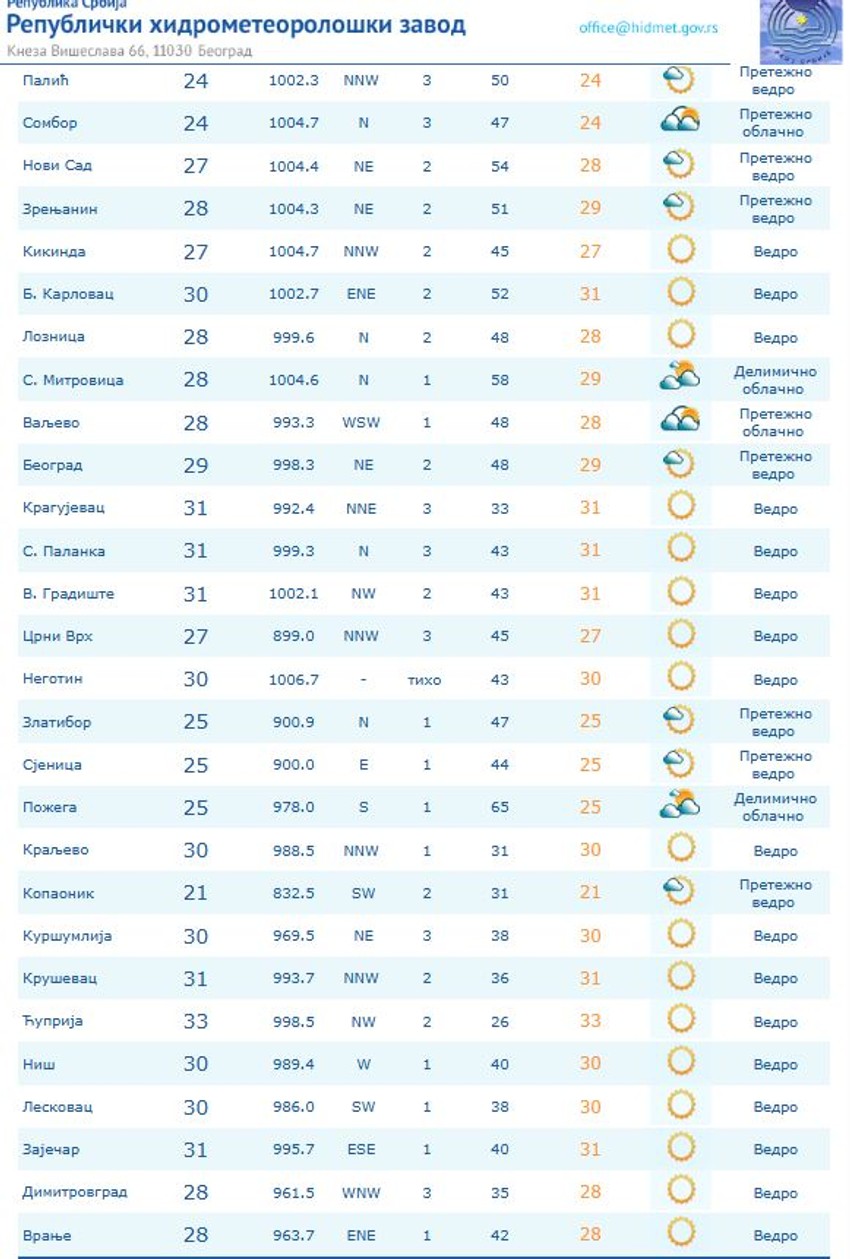 Temperatura u 10 sati u Srbiji, 22. avgusta koju je izmerio RHMZ