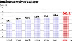 Budżetowe wpływy z akcyzy