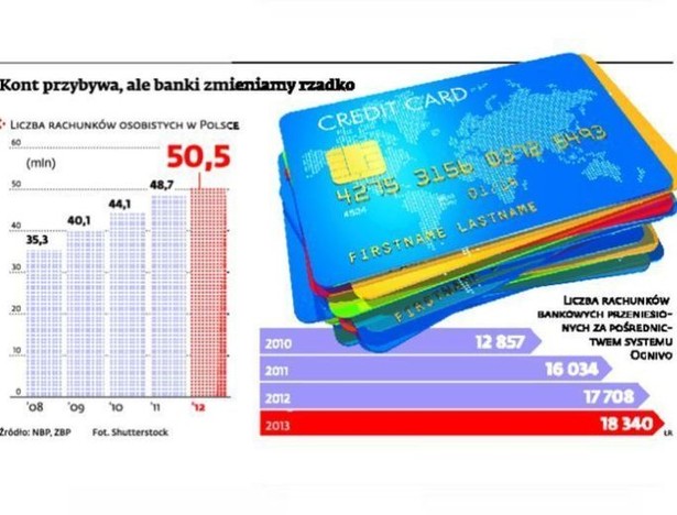 Kont przybywa, ale banki zmieniamy rzadko